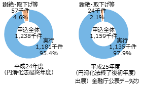 申請数及び実行数