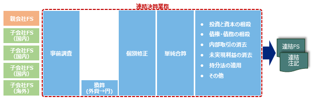 連結決算業務