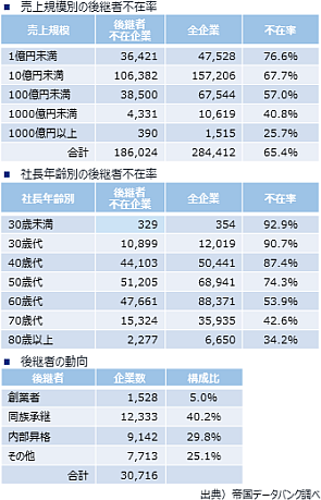 中小企業の状況