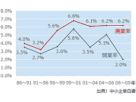 廃業の状況